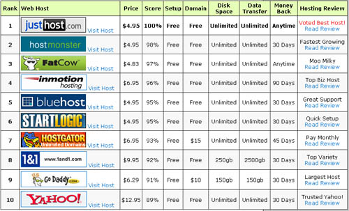 Secure Wordpress Hosting Review