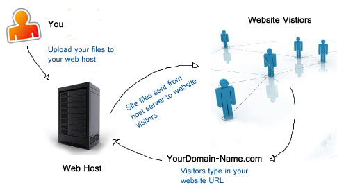 Easyspace Wordpress Hosting